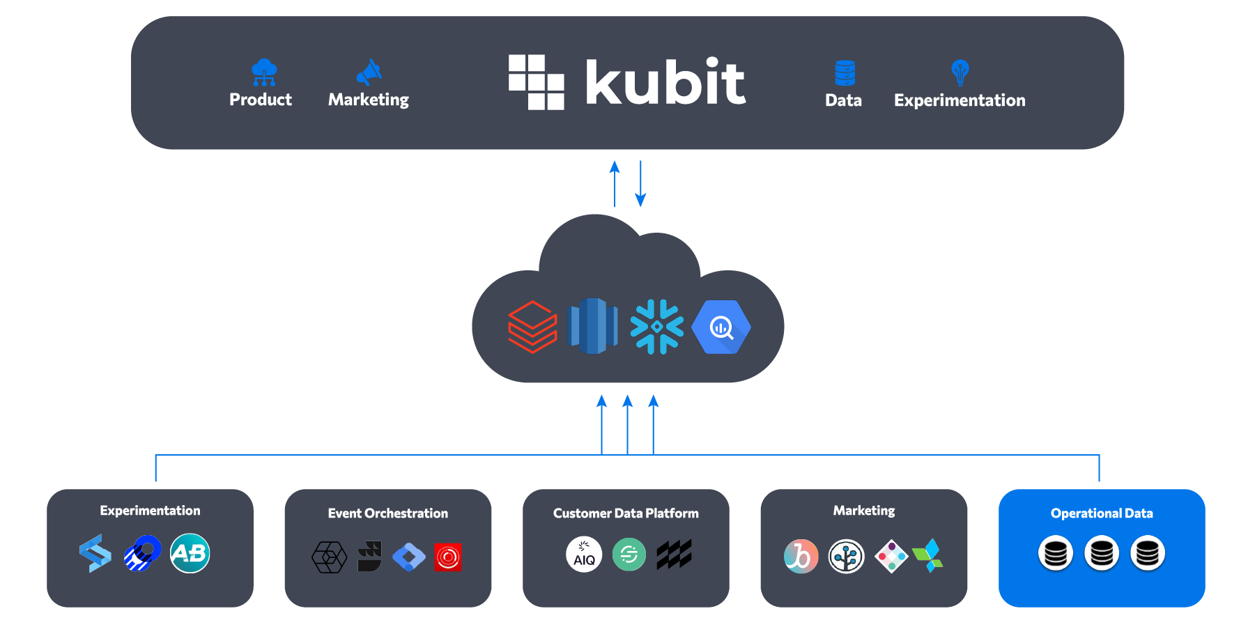 Kubit Data Architecture | Kubit Product Analytics
