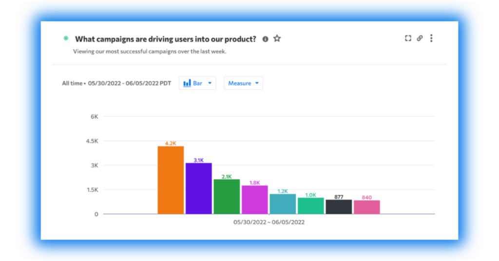 kubit marketing campaigns bar graph