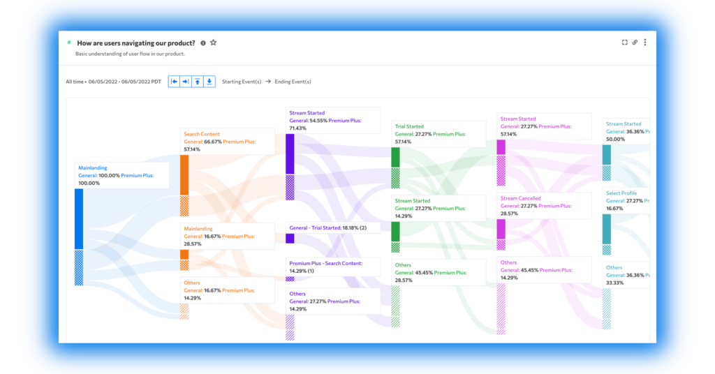 kubit customer user pathway sankey diagram