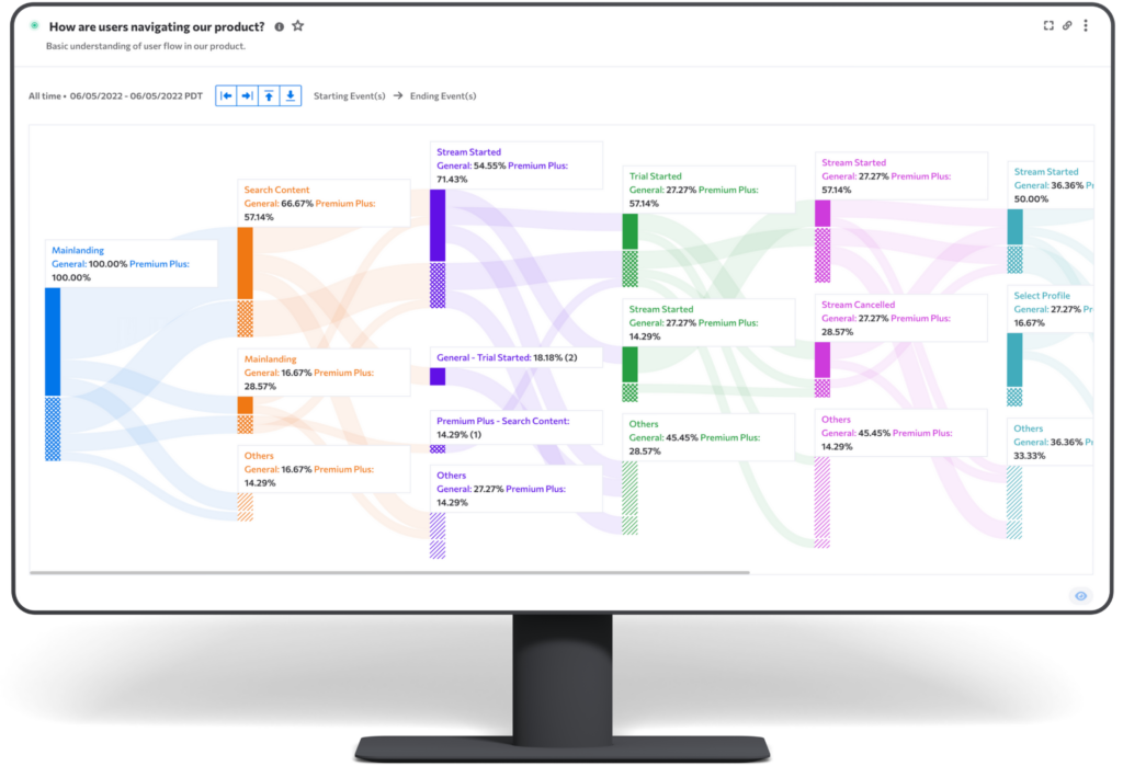 Sankey Diagram Customer Journey