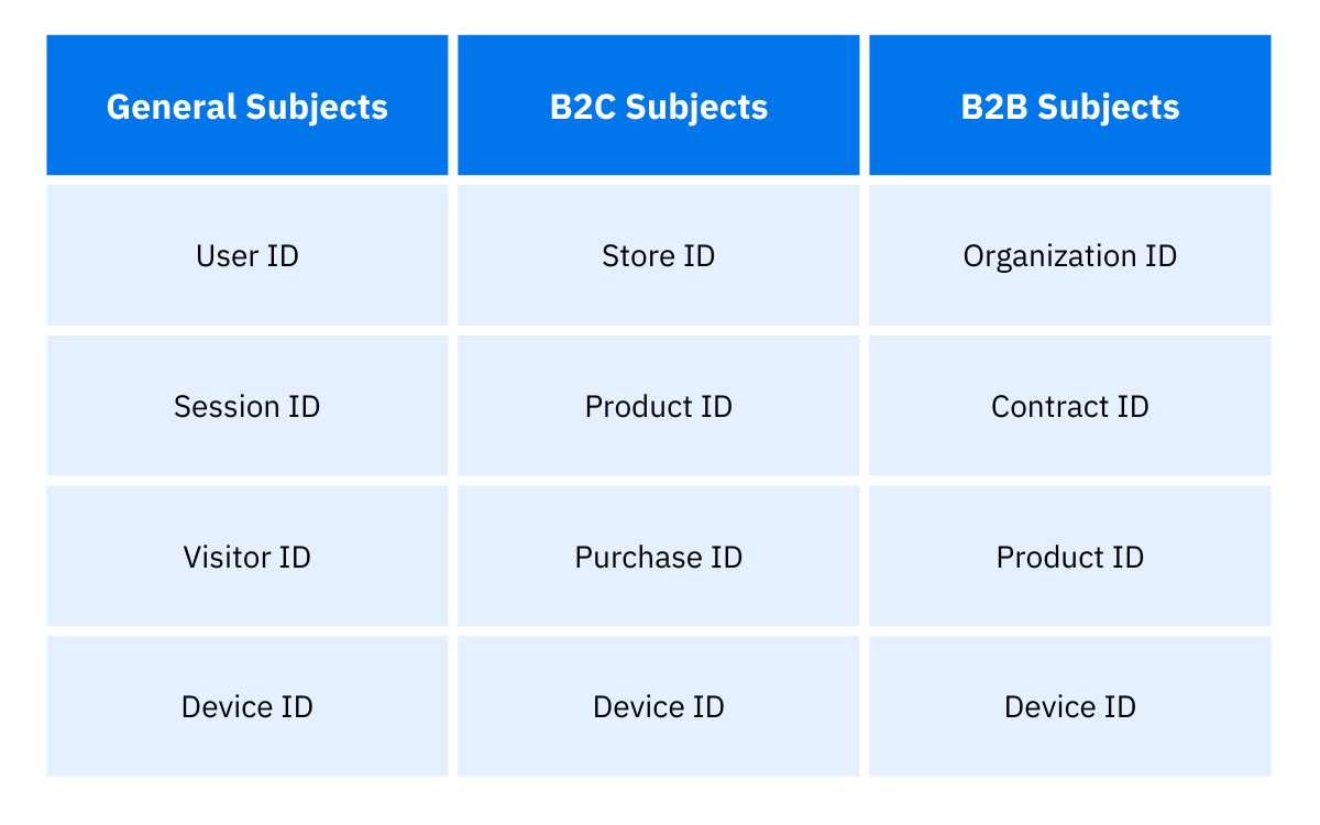 data modeler subjects