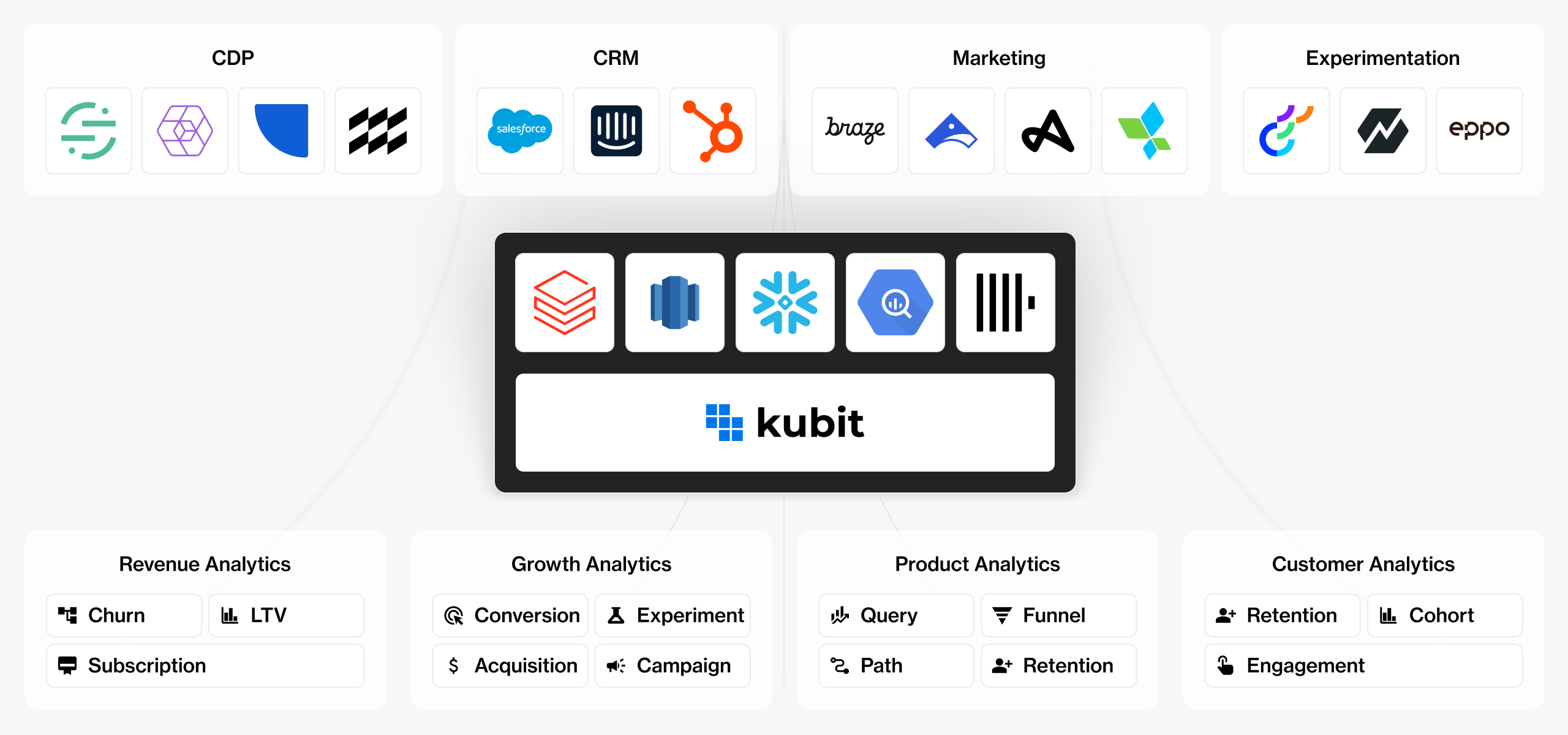How Kubit’s warehouse-native platform works