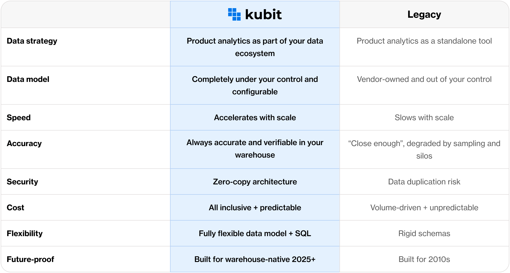More predictable, cost-effective pricing with warehouse-native