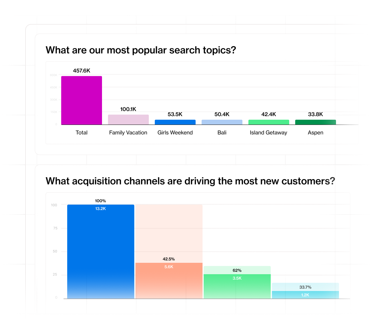 See the full guest lifecycle