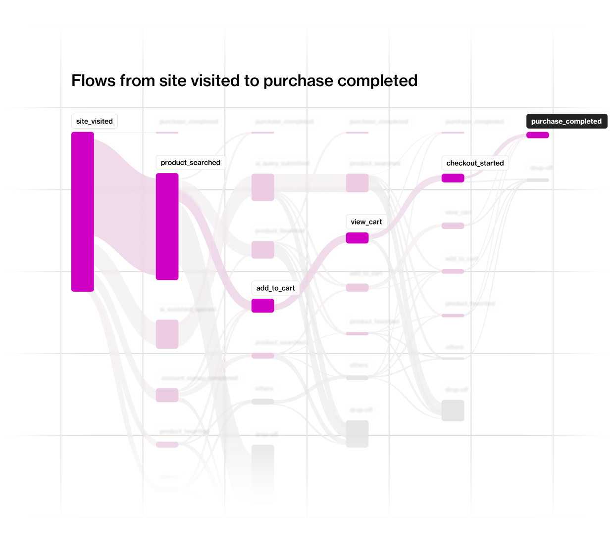 See the whole customer journey in one place 